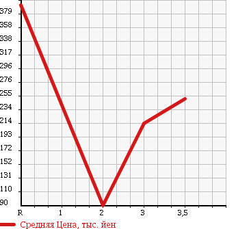 Аукционная статистика: График изменения цены TOYOTA Тойота  TOYOACE TRUCK Тойоайс Трак  1994 в зависимости от аукционных оценок