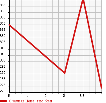 Аукционная статистика: График изменения цены TOYOTA Тойота  TOYOACE TRUCK Тойоайс Трак  1996 в зависимости от аукционных оценок