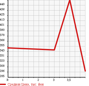 Аукционная статистика: График изменения цены TOYOTA Тойота  TOYOACE TRUCK Тойоайс Трак  1997 в зависимости от аукционных оценок