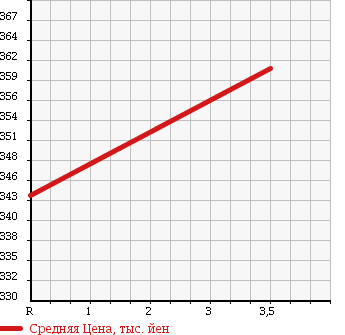 Аукционная статистика: График изменения цены TOYOTA Тойота  TOYOACE TRUCK Тойоайс Трак  1998 в зависимости от аукционных оценок