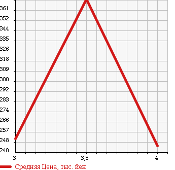 Аукционная статистика: График изменения цены TOYOTA Тойота  TOYOACE TRUCK Тойоайс Трак  1999 в зависимости от аукционных оценок