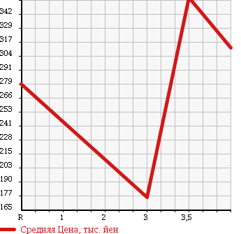 Аукционная статистика: График изменения цены TOYOTA Тойота  TOYOACE TRUCK Тойоайс Трак  2002 в зависимости от аукционных оценок