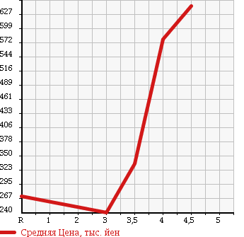 Аукционная статистика: График изменения цены TOYOTA Тойота  TOYOACE TRUCK Тойоайс Трак  2003 в зависимости от аукционных оценок