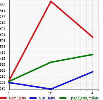Аукционная статистика: График изменения цены TOYOTA Тойота  TOYOACE TRUCK Тойоайс Трак  2004 в зависимости от аукционных оценок