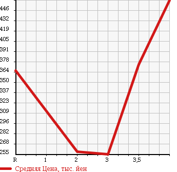 Аукционная статистика: График изменения цены TOYOTA Тойота  TOYOACE TRUCK Тойоайс Трак  2005 в зависимости от аукционных оценок