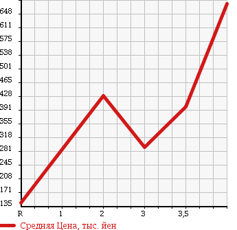 Аукционная статистика: График изменения цены TOYOTA Тойота  TOYOACE TRUCK Тойоайс Трак  2006 в зависимости от аукционных оценок