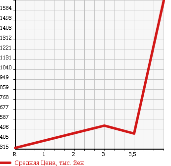 Аукционная статистика: График изменения цены TOYOTA Тойота  TOYOACE TRUCK Тойоайс Трак  2008 в зависимости от аукционных оценок