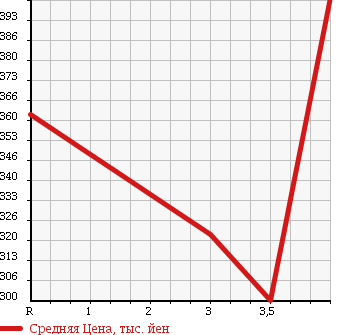 Аукционная статистика: График изменения цены TOYOTA Тойота  TOYOACE Тойо Айс  1998 2000 YY101 в зависимости от аукционных оценок