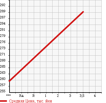 Аукционная статистика: График изменения цены TOYOTA Тойота  TOYOACE Тойо Айс  1998 2770 LY131 в зависимости от аукционных оценок