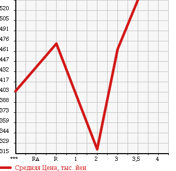 Аукционная статистика: График изменения цены TOYOTA Тойота  TOYOACE Тойо Айс  1998 2800 LY151 4WD в зависимости от аукционных оценок