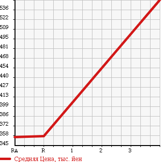 Аукционная статистика: График изменения цены TOYOTA Тойота  TOYOACE Тойо Айс  1998 2800 LY161 4WD в зависимости от аукционных оценок
