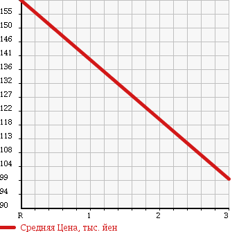 Аукционная статистика: График изменения цены TOYOTA TOYOACE 1983 LY30 в зависимости от аукционных оценок