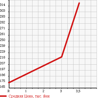 Аукционная статистика: График изменения цены TOYOTA Тойота  TOYOACE Тойо Айс  1986 в зависимости от аукционных оценок