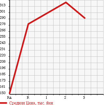 Аукционная статистика: График изменения цены TOYOTA Тойота  TOYOACE Тойо Айс  1987 в зависимости от аукционных оценок