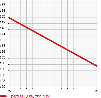 Аукционная статистика: График изменения цены TOYOTA TOYOACE 1987 LY60 в зависимости от аукционных оценок