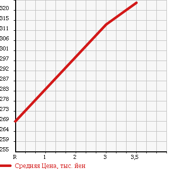 Аукционная статистика: График изменения цены TOYOTA Тойота  TOYOACE Тойо Айс  1988 в зависимости от аукционных оценок