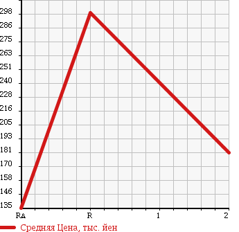 Аукционная статистика: График изменения цены TOYOTA TOYOACE 1989 BU60 в зависимости от аукционных оценок