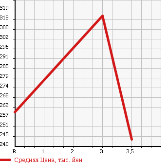 Аукционная статистика: График изменения цены TOYOTA TOYOACE 1989 LY61 в зависимости от аукционных оценок