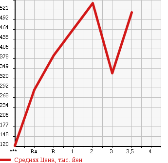 Аукционная статистика: График изменения цены TOYOTA Тойота  TOYOACE Тойо Айс  1990 в зависимости от аукционных оценок