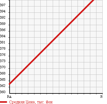 Аукционная статистика: График изменения цены TOYOTA TOYOACE 1990 BU66D в зависимости от аукционных оценок
