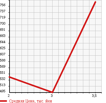 Аукционная статистика: График изменения цены TOYOTA TOYOACE 1990 BU88 в зависимости от аукционных оценок