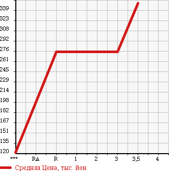 Аукционная статистика: График изменения цены TOYOTA TOYOACE 1990 LY61 в зависимости от аукционных оценок