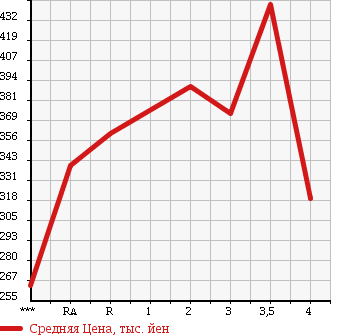 Аукционная статистика: График изменения цены TOYOTA Тойота  TOYOACE Тойо Айс  1991 в зависимости от аукционных оценок