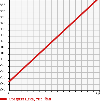 Аукционная статистика: График изменения цены TOYOTA TOYOACE 1991 BU61 в зависимости от аукционных оценок