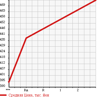 Аукционная статистика: График изменения цены TOYOTA TOYOACE 1991 BU66D в зависимости от аукционных оценок