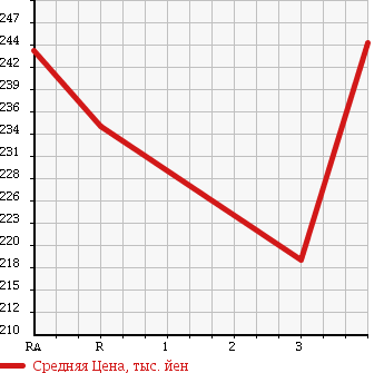 Аукционная статистика: График изменения цены TOYOTA TOYOACE 1991 YY51 в зависимости от аукционных оценок