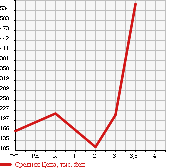 Аукционная статистика: График изменения цены TOYOTA TOYOACE 1991 YY61 в зависимости от аукционных оценок