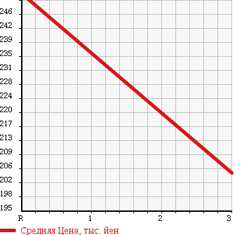 Аукционная статистика: График изменения цены TOYOTA TOYOACE 1992 BU60VH в зависимости от аукционных оценок