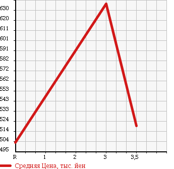 Аукционная статистика: График изменения цены TOYOTA TOYOACE 1992 BU67D в зависимости от аукционных оценок