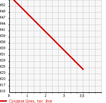 Аукционная статистика: График изменения цены TOYOTA TOYOACE 1992 BU72H в зависимости от аукционных оценок