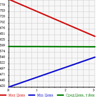 Аукционная статистика: График изменения цены TOYOTA TOYOACE 1992 BU88 в зависимости от аукционных оценок