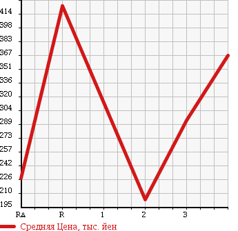 Аукционная статистика: График изменения цены TOYOTA TOYOACE 1992 LY61 в зависимости от аукционных оценок