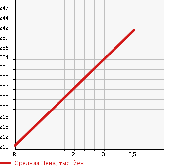 Аукционная статистика: График изменения цены TOYOTA TOYOACE 1992 YY51 в зависимости от аукционных оценок