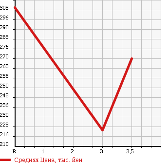 Аукционная статистика: График изменения цены TOYOTA TOYOACE 1992 YY61 в зависимости от аукционных оценок