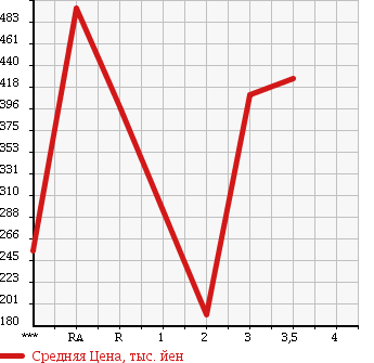 Аукционная статистика: График изменения цены TOYOTA Тойота  TOYOACE Тойо Айс  1993 в зависимости от аукционных оценок