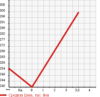 Аукционная статистика: График изменения цены TOYOTA TOYOACE 1993 LY50 в зависимости от аукционных оценок