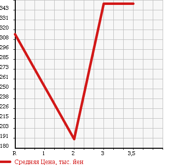 Аукционная статистика: График изменения цены TOYOTA TOYOACE 1993 LY61 в зависимости от аукционных оценок