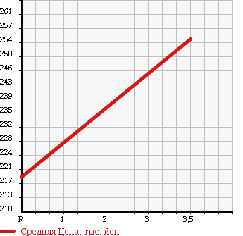 Аукционная статистика: График изменения цены TOYOTA TOYOACE 1993 YY51 в зависимости от аукционных оценок