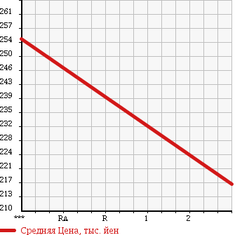 Аукционная статистика: График изменения цены TOYOTA TOYOACE 1993 YY61 в зависимости от аукционных оценок