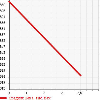 Аукционная статистика: График изменения цены TOYOTA TOYOACE 1994 BU66 в зависимости от аукционных оценок
