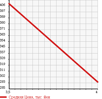 Аукционная статистика: График изменения цены TOYOTA TOYOACE 1994 LY50 в зависимости от аукционных оценок