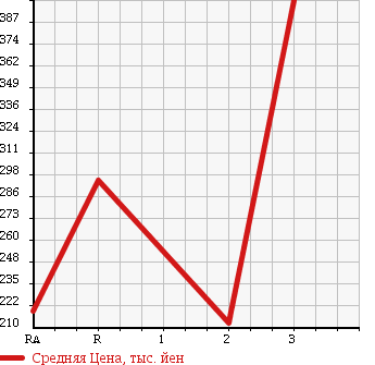 Аукционная статистика: График изменения цены TOYOTA TOYOACE 1994 LY61 в зависимости от аукционных оценок