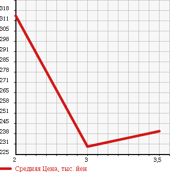 Аукционная статистика: График изменения цены TOYOTA TOYOACE 1994 YY52 в зависимости от аукционных оценок