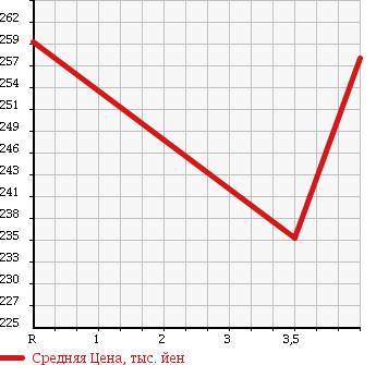 Аукционная статистика: График изменения цены TOYOTA TOYOACE 1994 YY61 в зависимости от аукционных оценок