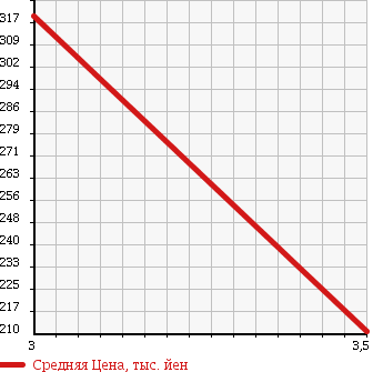 Аукционная статистика: График изменения цены TOYOTA TOYOACE 1995 YY201 в зависимости от аукционных оценок