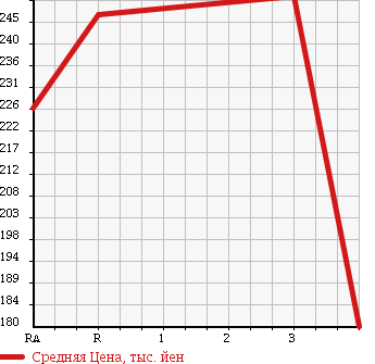 Аукционная статистика: График изменения цены TOYOTA TOYOACE 1995 YY211 в зависимости от аукционных оценок